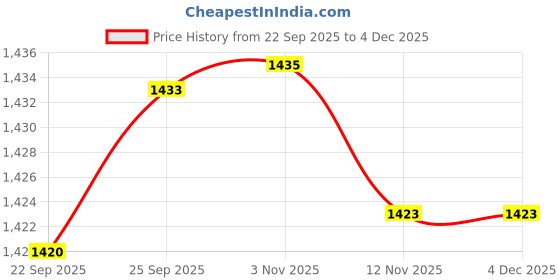 amazon.in calandis CALANDIS™ 6 Piece Individual Single Bridge Saddles for 6 String Electric Guitar Golden | Saddles | Guitar Parts | Parts & Accessories | Guitars & Basses calandis Price History Graph from 22 Sep 2025 to 3 Dec 2025