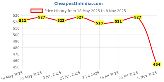 amazon.in CALANDIS™ 6 Pieces 4ML Empty Mascara Eyelash Growth Bottle Lip Gloss Liquid Tube Black | Other Makeup Tools & Accs | Makeup Tools & Accessories | Makeup Price History Graph from 18 May 2025 to 8 Nov 2025
