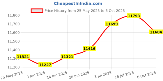 amazon.in CALANDIS™ 6 Pieces Ignition Coil uf550 22448-ja10C for Nissan Simple Installation Price History Graph from 25 May 2025 to 6 Oct 2025