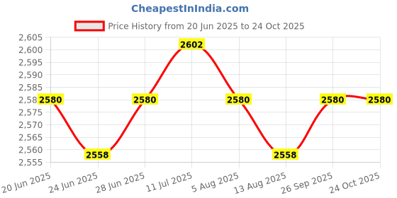 amazon.in CALANDIS™ 6 Pieces Tree Trunk Protector Prevent Damage Tree Guard Panels for Home Yard Price History Graph from 20 Jun 2025 to 23 Oct 2025