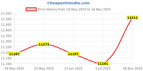 amazon.in CALANDIS™ 6 Set Animal Latch Hook Kits for DIY Pillow Cover Sofa Cushion Cover 43x43cm | Latch Hooking Kits | Latch Hooking | Rug Making | Needlecrafts & Yarn Price History Graph from 19 May 2025 to 18 Nov 2025