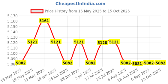 amazon.in CALANDIS™ 6 Set Stant Radiator Cap w/T-Branch Pipe for 1993-2007 Chrysler Dodge Jeep | Radiators & Parts | Cooling Systems | Car & Truck Parts | Parts & Accessories Price History Graph from 15 May 2025 to 15 Oct 2025