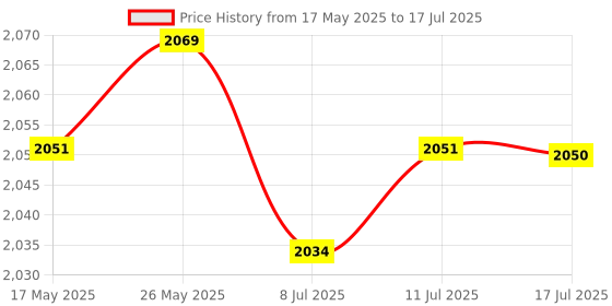 amazon.in calandis CALANDIS™ 600Mbps Wireless Network Card,/WLAN WiFi Adapter/PCI-E Express Adapter | Network Cards | Interface/Add-On Cards | Computer Components & Parts calandis Price History Graph from 17 May 2025 to 17 Jul 2025