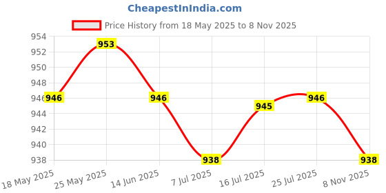 amazon.in CALANDIS™ 60X Mini Empty Perfume Trial Bottle Sample Vial Essential Oil Jar Cannings | Natural & Alternative Remedies Price History Graph from 18 May 2025 to 8 Nov 2025