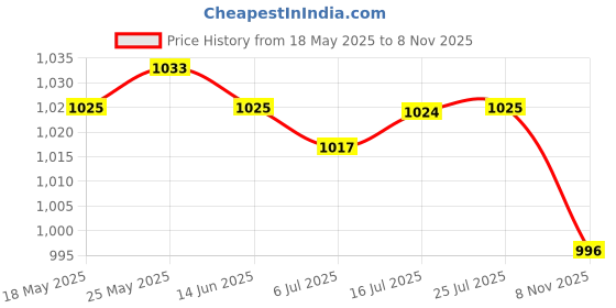amazon.in CALANDIS™ 60X Mini Empty Perfume Trial Bottles Sample Vials Essential Oil Jar Cannings | Natural & Alternative Remedies Price History Graph from 18 May 2025 to 8 Nov 2025