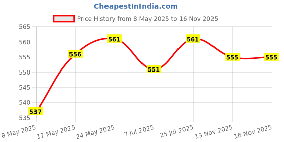 amazon.in CALANDIS™ 6.25U Spacebar Keycaps Colourful for Logitech Mechanical Keyboards Gamer Black | Keyboards & Keypads | Keyboards, Mice & Pointers Price History Graph from 8 May 2025 to 16 Nov 2025