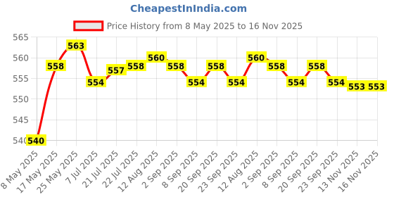 amazon.in CALANDIS™ 6.25U Spacebar Keycaps Colourful for Logitech Mechanical Keyboards Gamer Blue | Keyboards & Keypads | Keyboards, Mice & Pointers Price History Graph from 8 May 2025 to 15 Nov 2025
