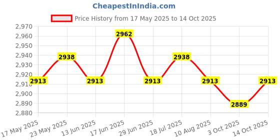 amazon.in CALANDIS™ 6.5 L 6.2 L Diesel Fast Start Glowplugs Glow Plugs for Suburban Silverado | Spark Plugs & Glow Plugs | Ignition Systems | Car & Truck Parts | Parts & Accessories Price History Graph from 17 May 2025 to 14 Oct 2025