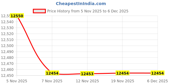 amazon.in CALANDIS™ 6Clear Sanitizer Disinfectant Glass Jar for Hair Styling Tool Sanitizing S L | Salon & Spa Supplies | Salon & Spa Equipment Price History Graph from 5 Nov 2025 to 5 Dec 2025