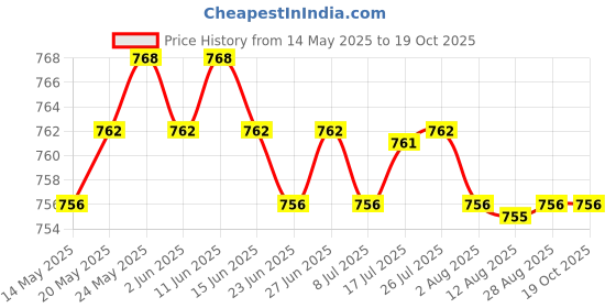 amazon.in CALANDIS™ 6In1 Precision Multi Screws Screwdriver Set Household Repair Tools for PC | Other Laptop & Desktop Accs | Laptop & Desktop Accessories Price History Graph from 14 May 2025 to 18 Oct 2025