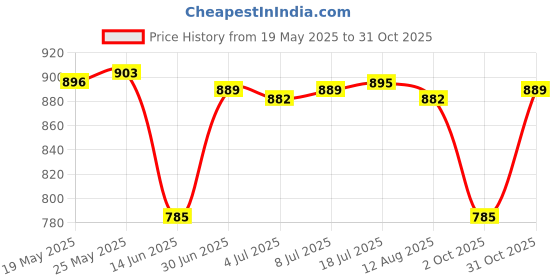 amazon.in CALANDIS™ 6Pcs Badminton Shuttlecocks Badminton Balls for Training Entertainment Match | Badminton | Tennis & Racquet Sports Price History Graph from 19 May 2025 to 31 Oct 2025