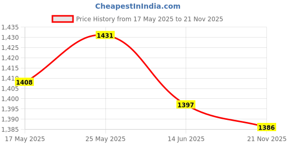 amazon.in CALANDIS™ 6Pcs Billiard Net Ball Bags Drop Bag Snooker Net Pockets Billiard Accessories | Other Billiards Accs & DÃƒ©co | Accessories & DÃƒ©co | Billiards | Indoor Games Price History Graph from 17 May 2025 to 21 Nov 2025