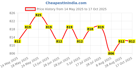 amazon.in CALANDIS™ 6pcs CB440 Carbon Motor Brushes Compatible for CB-440 / CB-448 / CB-436 | Other Mech. Power Transmission | Mechanical Power Transmission | Automation Motors & Drives Price History Graph from 14 May 2025 to 16 Oct 2025
