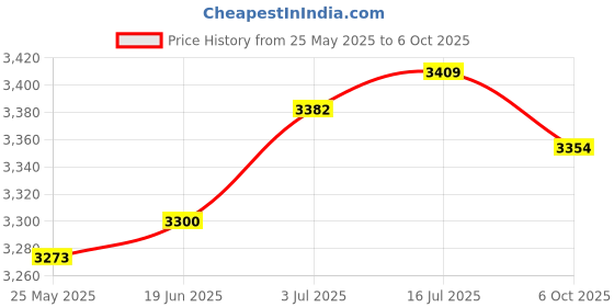 amazon.in CALANDIS™ 6Pcs Glow Plug Set Metal Directly Replace for Nissan Patrol GQ Y60 4.2D Price History Graph from 25 May 2025 to 6 Oct 2025