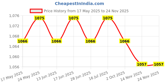 amazon.in CALANDIS™ 6Pcs Tarp Clips with Carabiner Windproof Lock Grip Durable for Camping Tools | Tent Canopy | Tents Canopies | Camping Hiking | Outdoor Sports Price History Graph from 17 May 2025 to 22 Nov 2025