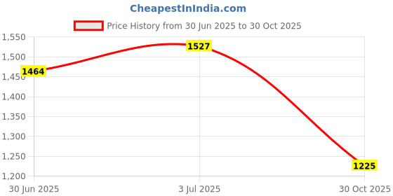 amazon.in CALANDIS™ 6Pcs Trampoline Enclosure Pole Caps with Screw in Bolts Trampoline Pole Caps | Trampolines | Fitness Equipment & Gear | Fitness Running & Yoga Price History Graph from 30 Jun 2025 to 30 Oct 2025