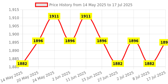 amazon.in CALANDIS™ 6Piece Cat5e Single Port Surface Mount Outlet Box Face Plate Backbox | Plugs Jacks & Wall Plates | Networking Cables & Adapters | Computer Cables & Connectors Price History Graph from 14 May 2025 to 17 Jul 2025