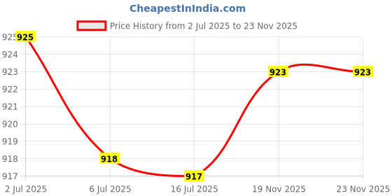 amazon.in CALANDIS™ 6X Cymbal Quick Release Nuts Professional Sturdy for Drum Cymbal Accessories Black | Other Musical Instruments Price History Graph from 2 Jul 2025 to 23 Nov 2025