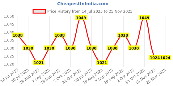 amazon.in CALANDIS™ 6X LED Lights Badminton Shuttlecocks for All Levels Players Grasslands Parks Green | Badminton Price History Graph from 14 Jul 2025 to 24 Nov 2025