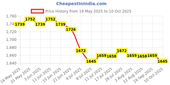 amazon.in CALANDIS™ 6X Non Slip Walking Pads Mat Thickened Noise Reduction Exercise Equipment Mat | Exercise Mats | Fitness Equipment & Gear | Fitness, Running & Yoga Price History Graph from 19 May 2025 to 10 Oct 2025