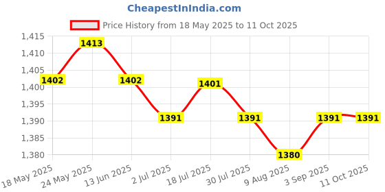 amazon.in CALANDIS™ 6x Relay Puller Pliers Parts for Dashboard Narrow Space Home Appliances | Pullers & Extractors | Hand Tools | Automotive Tools & Supplies Price History Graph from 18 May 2025 to 10 Oct 2025