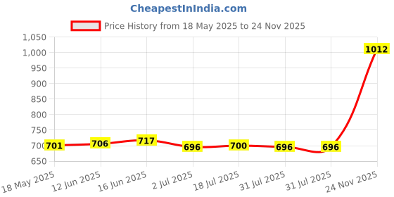 amazon.in CALANDIS™ 6X Retractable Eyebrow Razor Facial Body Hair Shavers Trimmer for Men Women | Clippers & Trimmers | Shaving & Hair Removal Price History Graph from 18 May 2025 to 24 Nov 2025