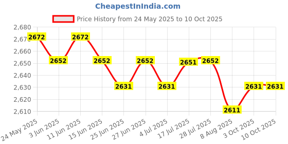 amazon.in CALANDIS™ 6x Tree Trunk Protector Saplings Porch Tree Seedling Protectors Prevent Damaging Price History Graph from 24 May 2025 to 9 Oct 2025
