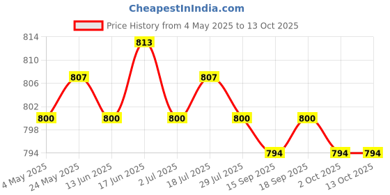 amazon.in CALANDIS™ 6x1 Piece 10g Wool Top Roving Felting Wool Felting Fiber Coffee | Crafts | Needlecrafts & Yarn | Spinning & Felting | Roving Wool & Fibers Price History Graph from 4 May 2025 to 13 Oct 2025