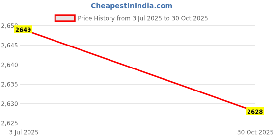 amazon.in CALANDIS™ 6x1 Set Piccolo Pads Mats Woodwind Instrument Parts | Other Accessories | Parts & Accessories | Wind & Woodwind Price History Graph from 3 Jul 2025 to 30 Oct 2025