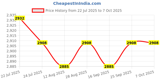 amazon.in CALANDIS™ 6x1 to 2 Socket LAN Ethernet Network Plug Splitter Extender Adapter+Cable | Plugs Jacks & Wall Plates | Networking Cables & Adapters | Computer Cables & Connectors Price History Graph from 22 Jul 2025 to 6 Oct 2025