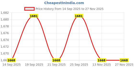 amazon.in CALANDIS™ 6x10 Sets Rubber Flute Piccolo Pads Woodwind Instrument Replacement Accessory | Other Accessories | Parts & Accessories | Wind & Woodwind Price History Graph from 14 Sep 2025 to 26 Nov 2025