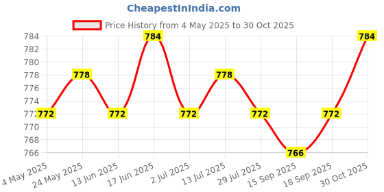 amazon.in CALANDIS™ 6x10g Wool Roving Fiber Hand Crafts for Doll Handmade Black | Crafts | Needlecrafts & Yarn | Spinning & Felting | Roving Wool & Fibers Price History Graph from 4 May 2025 to 30 Oct 2025