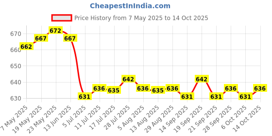amazon.in CALANDIS™ 6x10g Wool Roving Fiber Hand Spinning Crafts for Doll Handmade Light Blue | Roving Wool & Fibers | Spinning & Felting | Needlecrafts & Yarn Price History Graph from 7 May 2025 to 14 Oct 2025