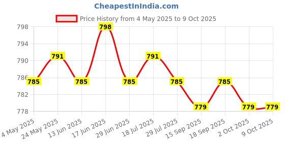 amazon.in CALANDIS™ 6x10g Wool Top Roving Felting Wool Felting Fiber Pink | Crafts | Needlecrafts & Yarn | Spinning & Felting | Roving Wool & Fibers Price History Graph from 4 May 2025 to 9 Oct 2025