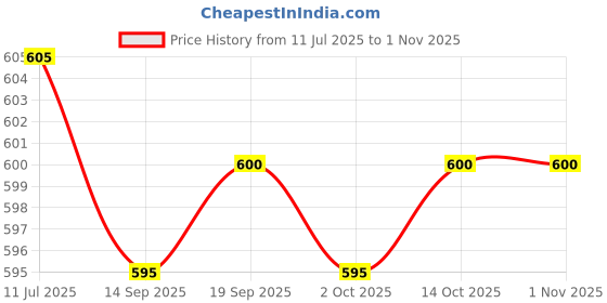 amazon.in CALANDIS™ 6x10Pcs Plastic Tent Guyline Bent Runners - Black | Tent & Canopy Accessories | Tents & Canopies | & Hiking | Outdoor Sports Price History Graph from 11 Jul 2025 to 31 Oct 2025
