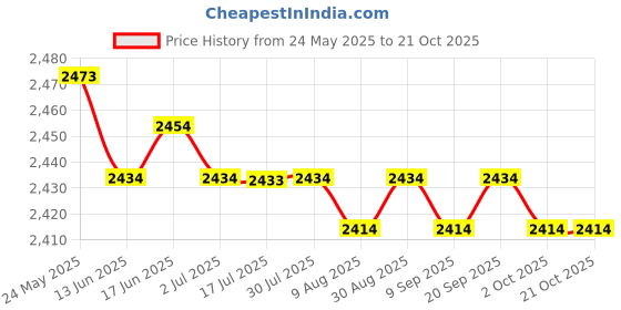 amazon.in CALANDIS™ 6x10x Shrapnel Purse Making Supplies Metal Frame Kiss Clasp 10x1.4 cm Bronze | Purse Handles, Frames & Feet | Foundations & Undergarments | Sewing Price History Graph from 24 May 2025 to 19 Oct 2025