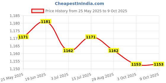 amazon.in CALANDIS™ 6x11 Car Electrical Crimp Connector Terminal Pin Release Extractor Removal | Pullers & Extractors | Hand Tools | Automotive Tools & Supplies Price History Graph from 25 May 2025 to 8 Oct 2025