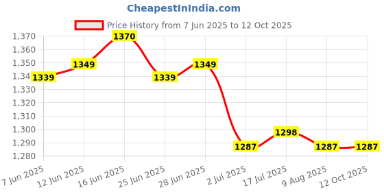 amazon.in CALANDIS™ 6x1.5V 1.8V 2.5V 3V 3.3V 3.7V 4.2V to 5V DC-DC Boost Converter Step Up Module | Power Regulators & Converters | Semiconductors & Actives | Electronic Components | Electrical & Test Equipment Price History Graph from 7 Jun 2025 to 12 Oct 2025