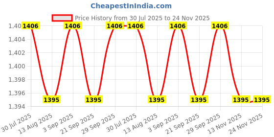 amazon.in CALANDIS™ 6x1Set Silent Clock Movement Long White Hands Mechanism Fittings Repair Parts | Parts | Parts & Tools | Clocks Price History Graph from 30 Jul 2025 to 23 Nov 2025