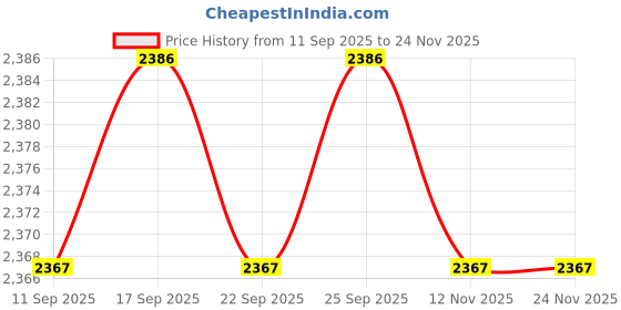 amazon.in CALANDIS™ 6x20 Pcs of Set Saxophone Clarinet Reed Needle Spring Needle Repair Tools 0.6 | Other Accessories | Parts & Accessories | Wind & Woodwind Price History Graph from 11 Sep 2025 to 24 Nov 2025