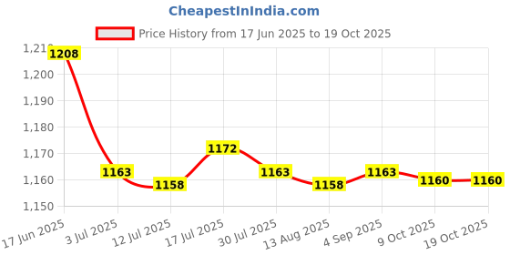 amazon.in CALANDIS™ 6x20 Pieces Spit Valve Cork Water Key Replacement Accessory Part White | Cornets | Brass Price History Graph from 17 Jun 2025 to 17 Oct 2025