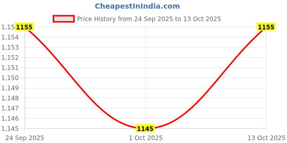 amazon.in CALANDIS™ 6x20 Pieces Spit Valve Cork Water Key Replacement Accessory Part White | Cornets | Brass Price History Graph from 24 Sep 2025 to 12 Oct 2025