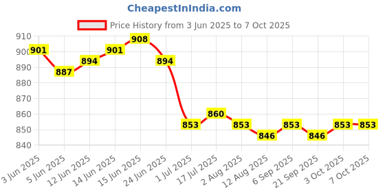 amazon.in CALANDIS™ 6x20mm Ultrasonic Mist Maker Fogger Ceramic Atomize Discs Wire&Sealing Ring | Other Sensors | Sensors | Automation, Motors & Drives Price History Graph from 3 Jun 2025 to 7 Oct 2025
