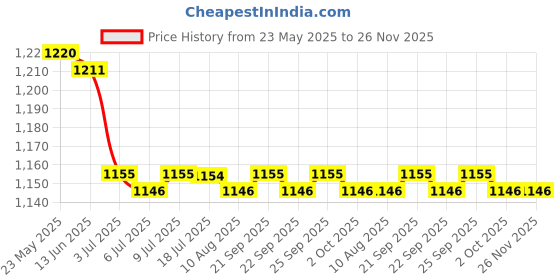 amazon.in calandis CALANDIS™ 6x20Pcs Eyeglass Spectacle Chain Strap Holder Loop Ends Clear Rubber Silver | Eyeglass Chains & Holders | Fashion Jewelry calandis Price History Graph from 23 May 2025 to 26 Nov 2025