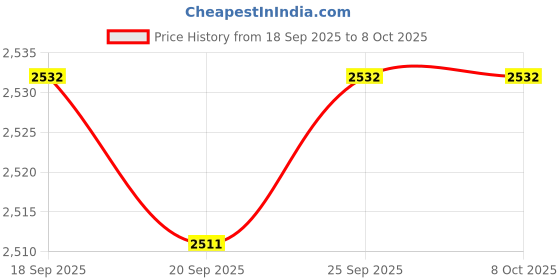 amazon.in CALANDIS™ 6x2.5 to 1.25mm SC Male to LC Female Adapter Single Mode Fiber Connector | Optical Fiber Cables | Networking Cables & Adapters | Computer Cables & Connectors Price History Graph from 18 Sep 2025 to 8 Oct 2025