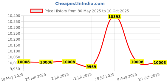 amazon.in CALANDIS™ 6x27x36 Aluminum Frame Size - 120 White Mesh Silk Screen Printing Screens | Screen Printing | Screen & Specialty Printing | Printing & Graphic Arts Price History Graph from 30 May 2025 to 10 Oct 2025