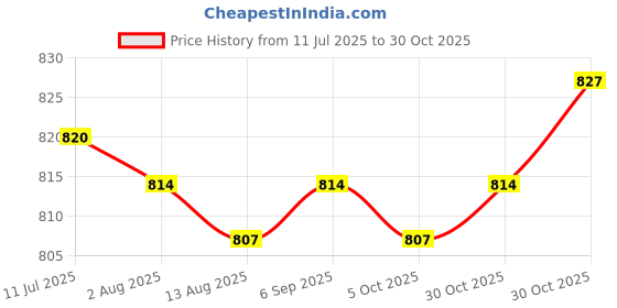 amazon.in CALANDIS™ 6x2x Water Tube Clip Hose Clamp Rotation Buckle for Webbing Hydration Bladder | Hydration Packs | Hiking Backpacks | & Hiking | Outdoor Sports Price History Graph from 11 Jul 2025 to 30 Oct 2025
