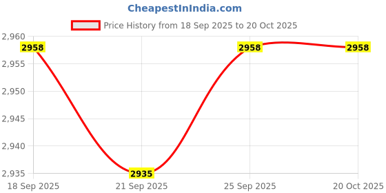 amazon.in CALANDIS™ 6x2xBicycle Tire Liner Bike Tyre Anti-Puncture Proof Tape as described | Tires | Bicycle Components & Parts | Cycling Price History Graph from 18 Sep 2025 to 20 Oct 2025