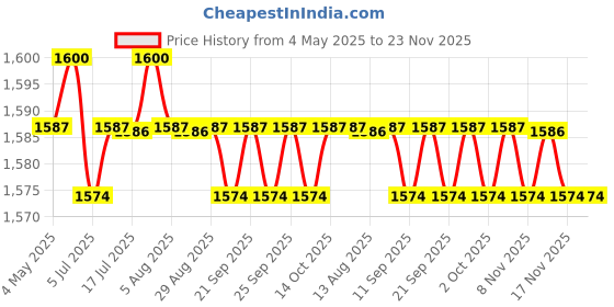 amazon.in CALANDIS™ 6x3 in 1 Digital White Black Grey Balance Cards 18% Gray Card for Photography | Cameras & Photo | Camera & Photo Accessories | Other Camera & Photo Accs Price History Graph from 4 May 2025 to 23 Nov 2025