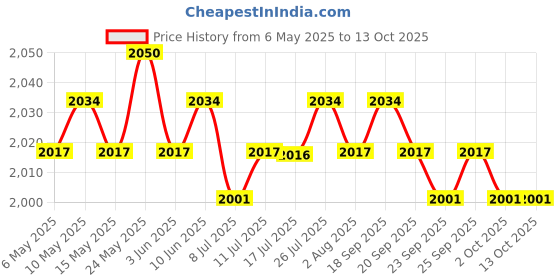 amazon.in calandis CALANDIS™ 6x3 Pairs Round Bra Pads Inserts Cup Bra Insert Enhancers for Bikini Swimsuit | Bra Cup Pads | Foundations & Undergarments | Sewing calandis Price History Graph from 6 May 2025 to 13 Oct 2025